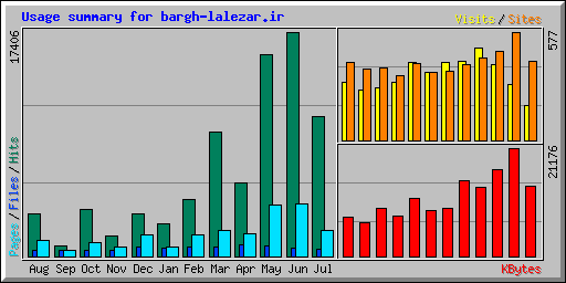 Usage summary for bargh-lalezar.ir